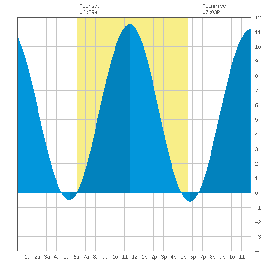 Castine tide chart for Wednesday, March 4, 2026