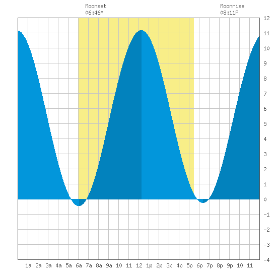 Castine tide chart for Thursday, March 5, 2026