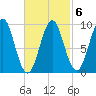 Castine tide chart for Friday, March 6, 2026