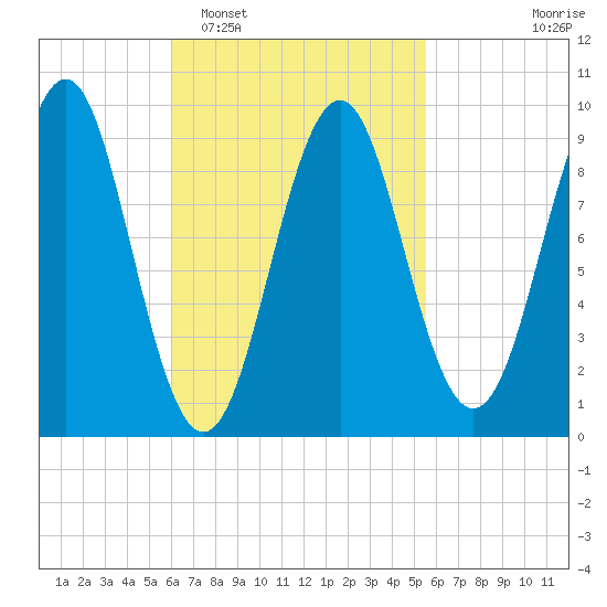 Castine tide chart for Saturday, March 7, 2026
