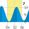 Castine tide chart for Saturday, March 7, 2026
