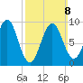 Castine tide chart for Sunday, March 8, 2026