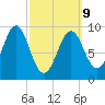 Castine tide chart for Monday, March 9, 2026