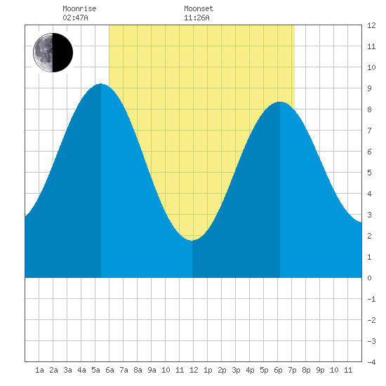 Castine tide chart for Friday, April 10, 2026