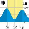 Castine tide chart for Friday, April 10, 2026
