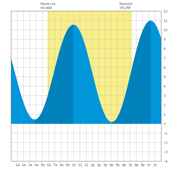 Castine tide chart for Wednesday, April 15, 2026
