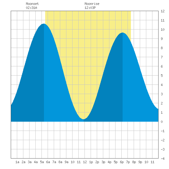 Castine tide chart for Friday, April 24, 2026