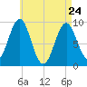 Castine tide chart for Friday, April 24, 2026