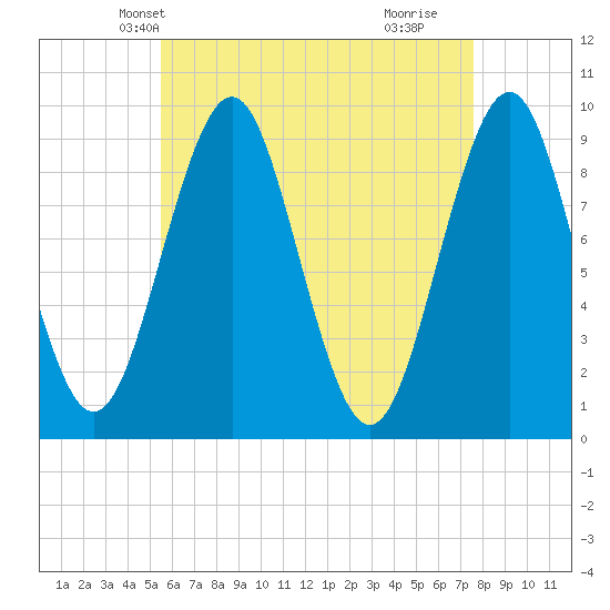 Castine tide chart for Monday, April 27, 2026