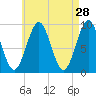 Castine tide chart for Tuesday, April 28, 2026