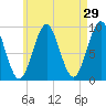 Castine tide chart for Wednesday, April 29, 2026