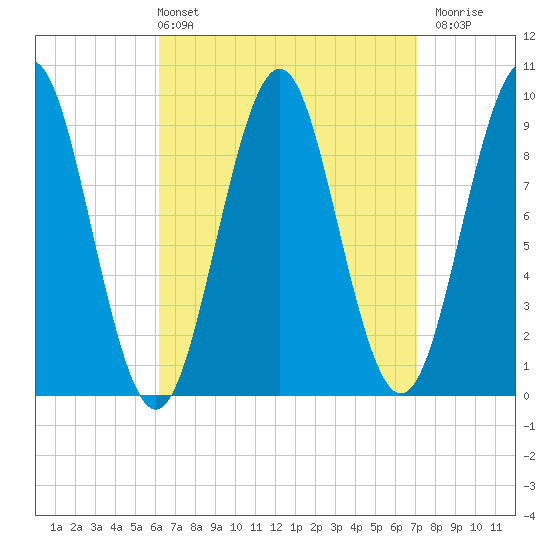 Castine tide chart for Thursday, April 2, 2026