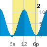 Castine tide chart for Thursday, April 2, 2026
