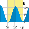 Castine tide chart for Friday, April 3, 2026