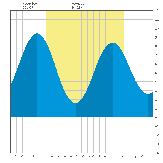 Castine tide chart for Thursday, April 9, 2026