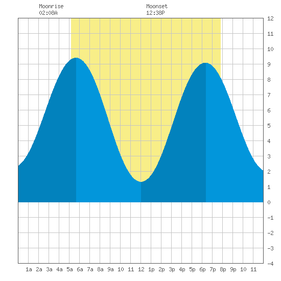 Castine tide chart for Sunday, May 10, 2026