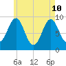 Castine tide chart for Sunday, May 10, 2026