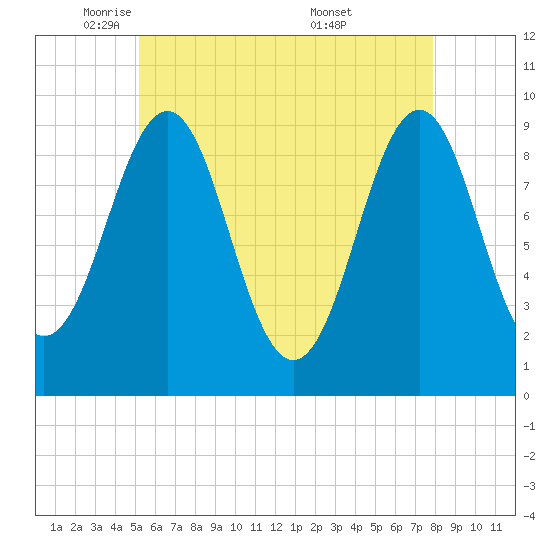 Castine tide chart for Monday, May 11, 2026