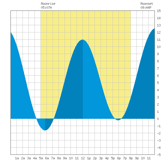 Castine tide chart for Sunday, May 17, 2026
