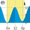 Castine tide chart for Friday, May 1, 2026
