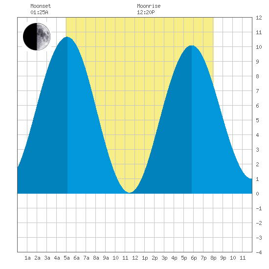Castine tide chart for Saturday, May 23, 2026
