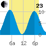 Castine tide chart for Saturday, May 23, 2026