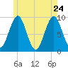 Castine tide chart for Sunday, May 24, 2026