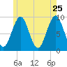 Castine tide chart for Monday, May 25, 2026