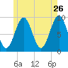 Castine tide chart for Tuesday, May 26, 2026
