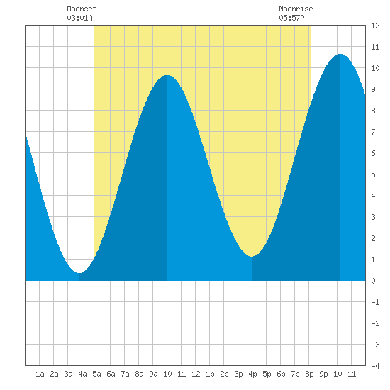 Castine tide chart for Thursday, May 28, 2026