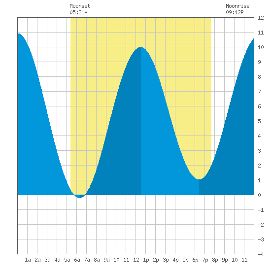 Castine tide chart for Saturday, May 2, 2026