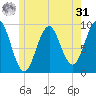 Castine tide chart for Sunday, May 31, 2026