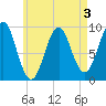 Castine tide chart for Sunday, May 3, 2026