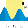 Castine tide chart for Friday, May 8, 2026