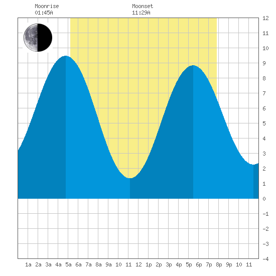 Castine tide chart for Saturday, May 9, 2026