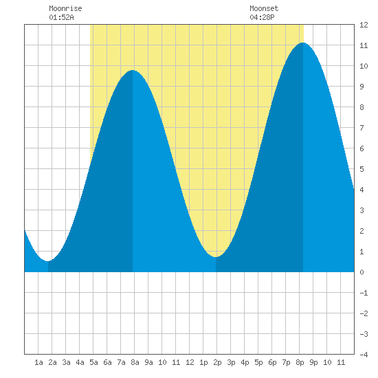 Castine tide chart for Thursday, June 11, 2026