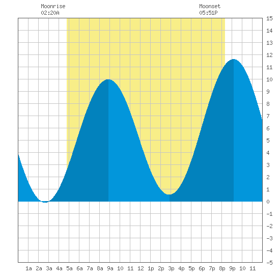 Castine tide chart for Friday, June 12, 2026