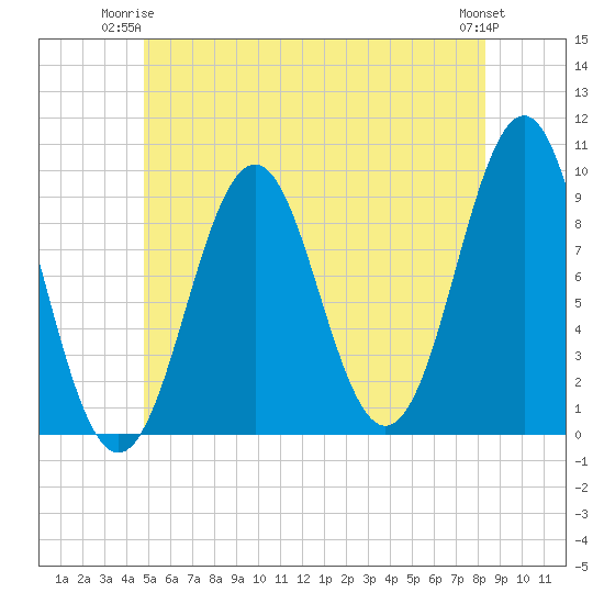 Castine tide chart for Saturday, June 13, 2026