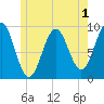 Castine tide chart for Monday, June 1, 2026