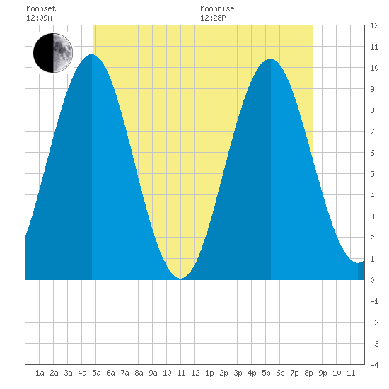 Castine tide chart for Sunday, June 21, 2026