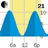 Castine tide chart for Sunday, June 21, 2026