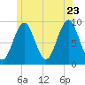 Castine tide chart for Tuesday, June 23, 2026