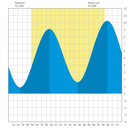 Castine tide chart for Thursday, June 25, 2026