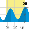 Castine tide chart for Thursday, June 25, 2026