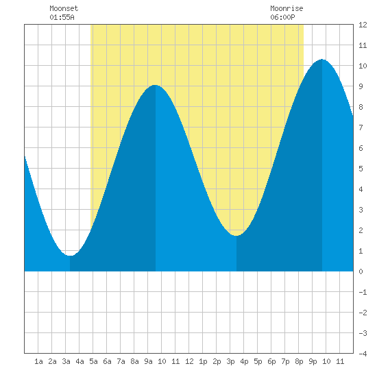 Castine tide chart for Friday, June 26, 2026