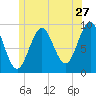 Castine tide chart for Saturday, June 27, 2026