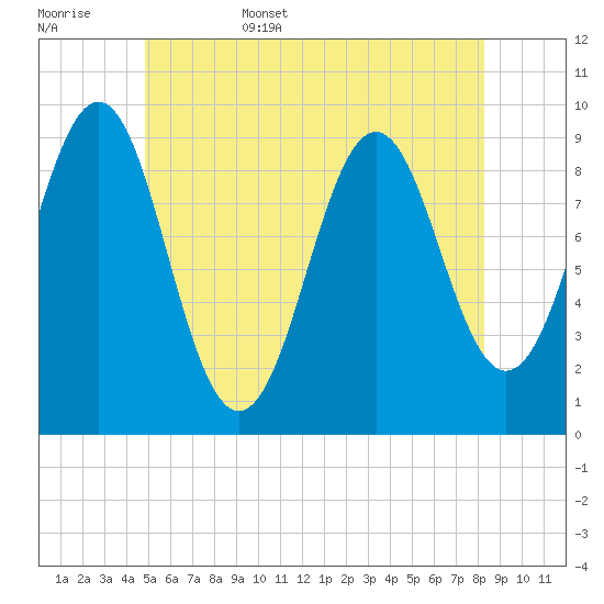 Castine tide chart for Friday, June 5, 2026