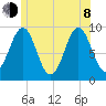 Castine tide chart for Monday, June 8, 2026