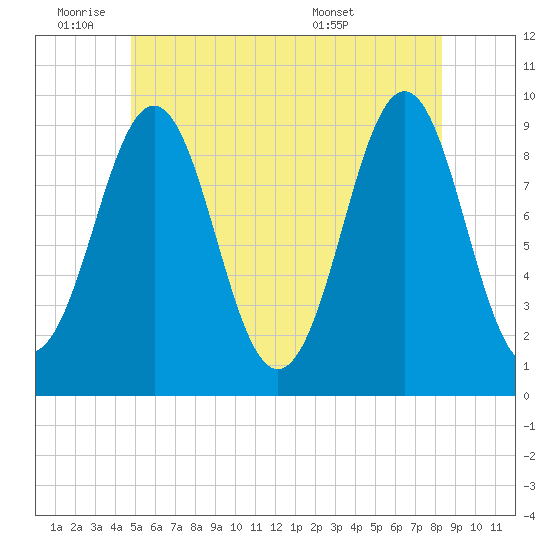 Castine tide chart for Tuesday, June 9, 2026