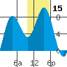 Northwest Arm tide chart for Friday, January 15, 2021